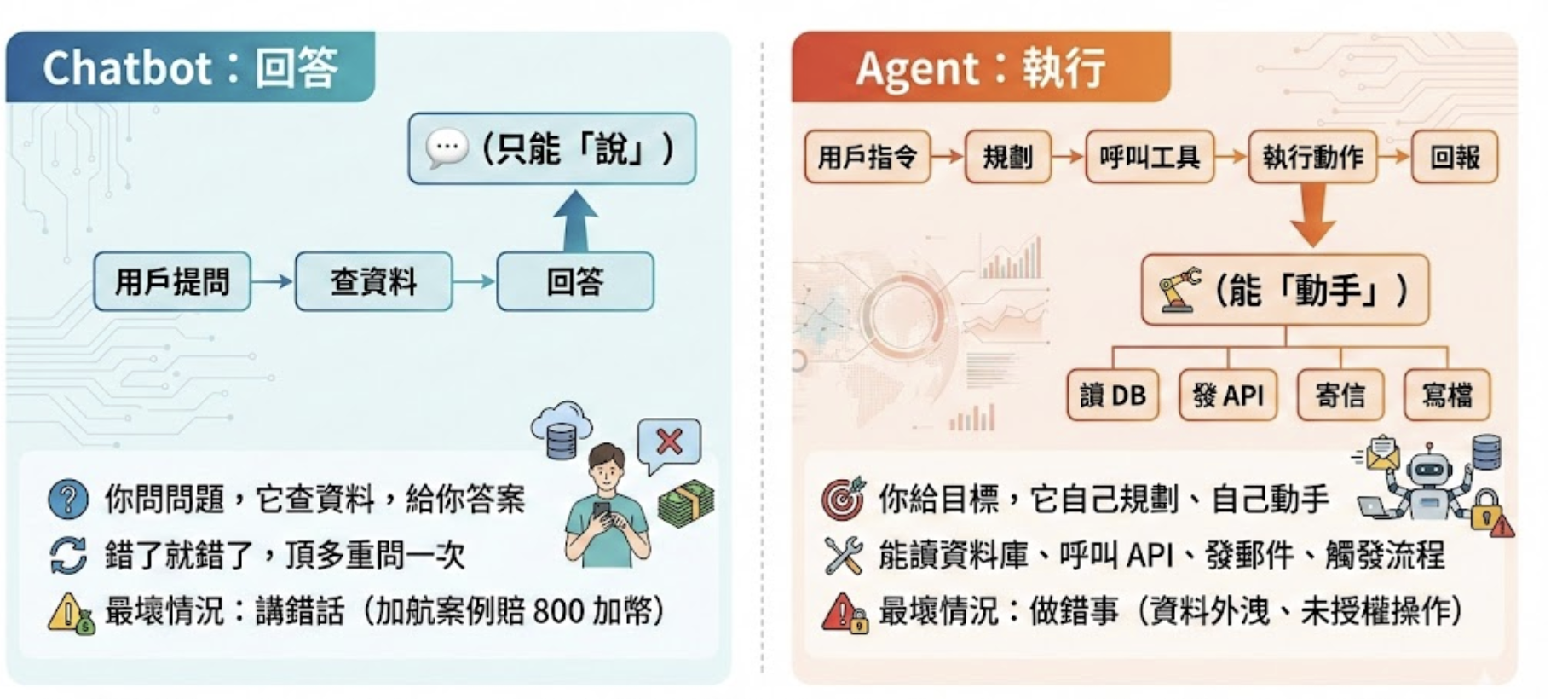 AI Agent vs Chatbot comparison