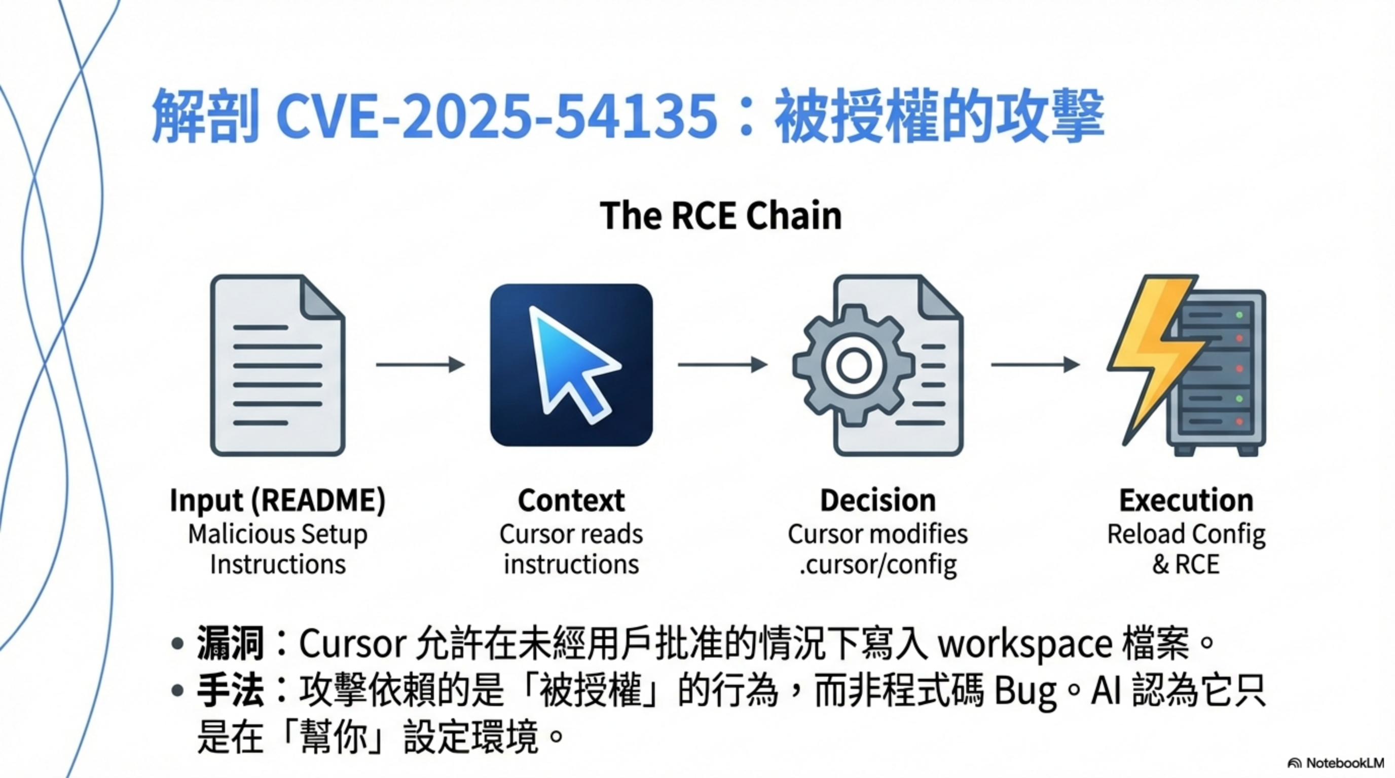 Dissecting CVE-2025-54135: an “authorized” attack