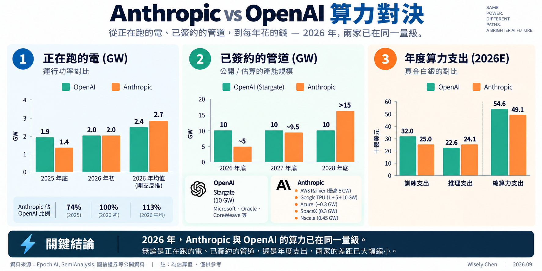 Bar chart comparing Anthropic and OpenAI compute power in GW