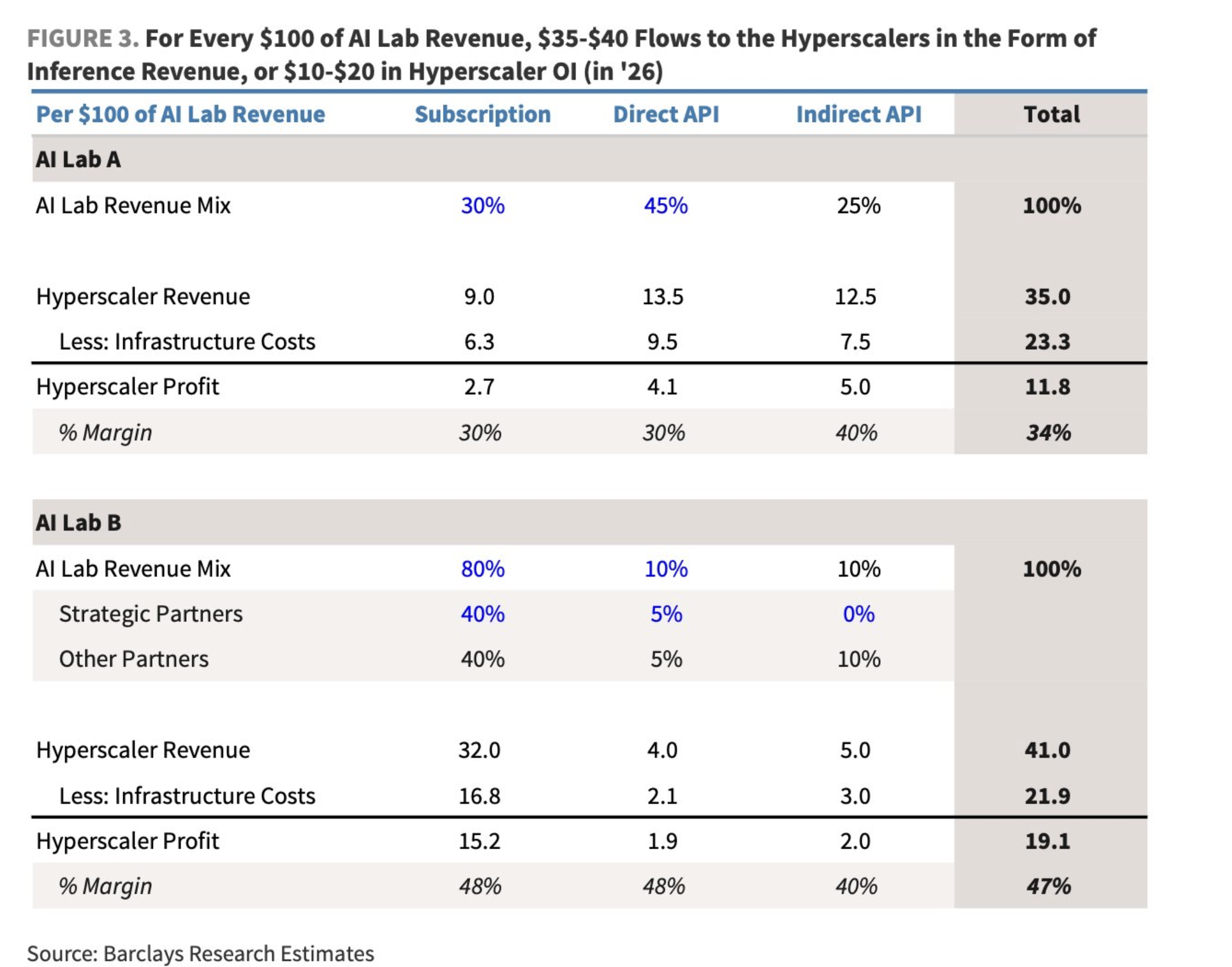 Barclays Figure 3: For every $100 of AI Lab Revenue, $35-$40 flows to hyperscalers
