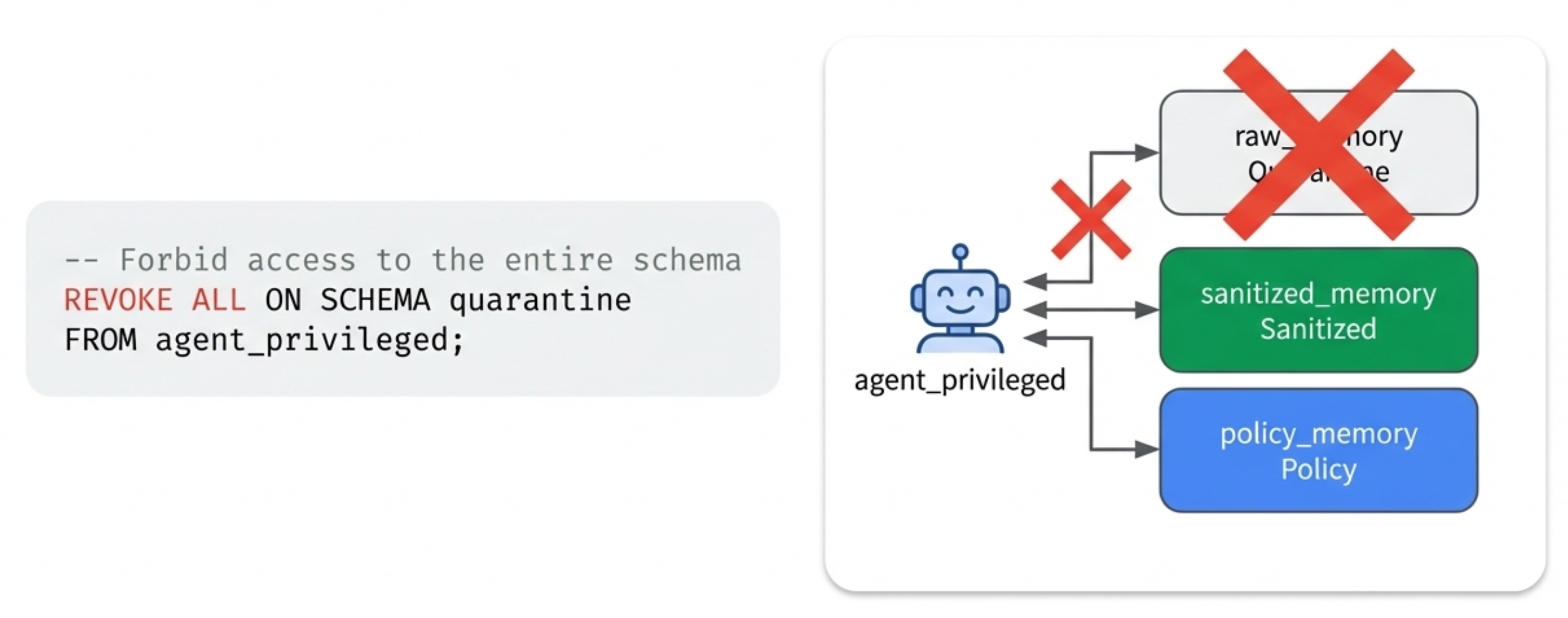 agent_privileged permission view: forbidden from contamination source