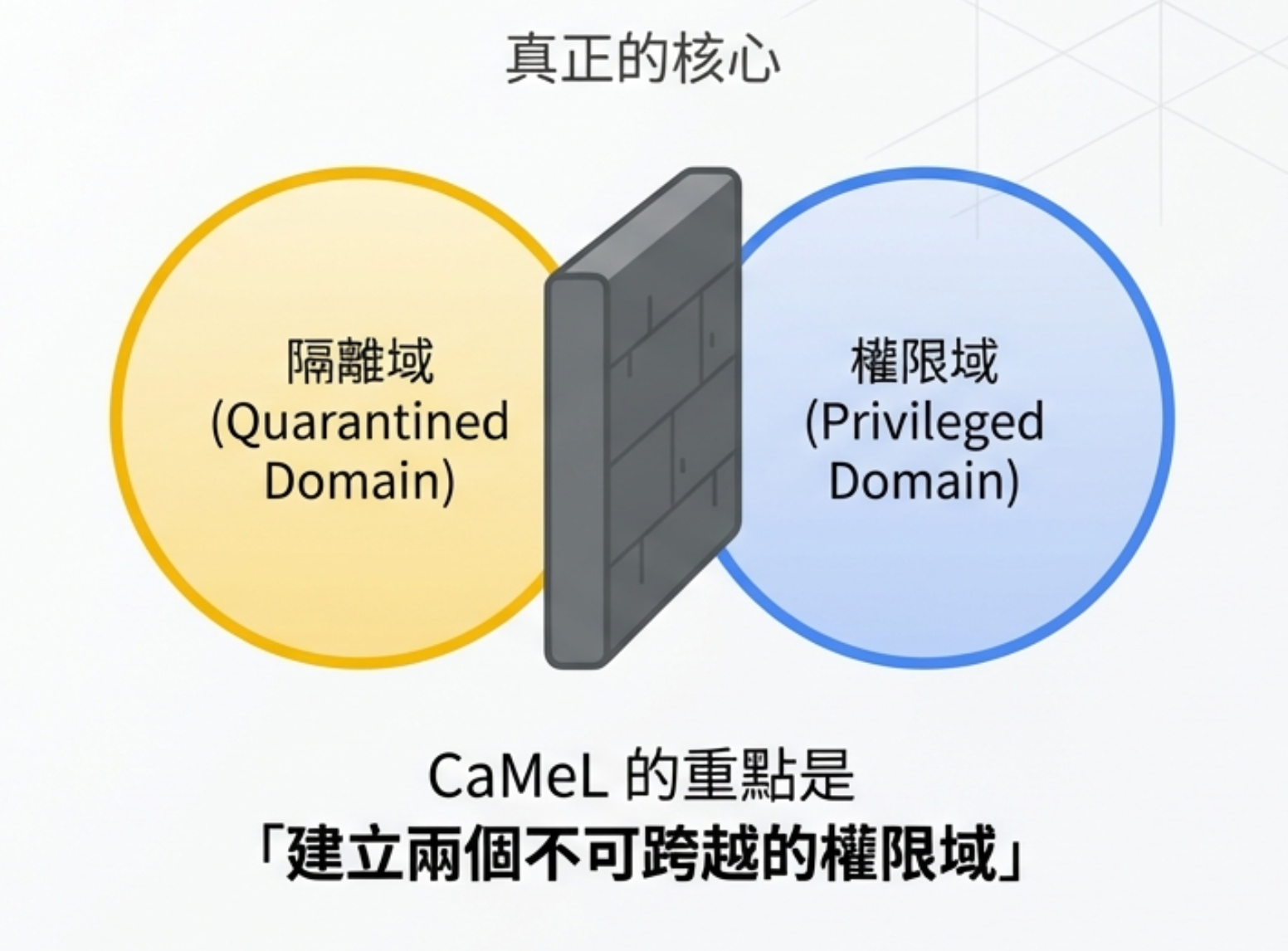 The real core of CaMeL: two permission domains that must not be crossed