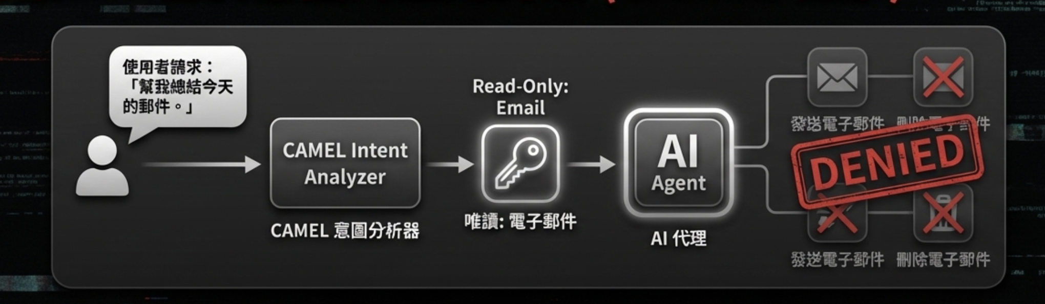 CaMeL intent analyzer flow: pre-restrict permissions based on user intent