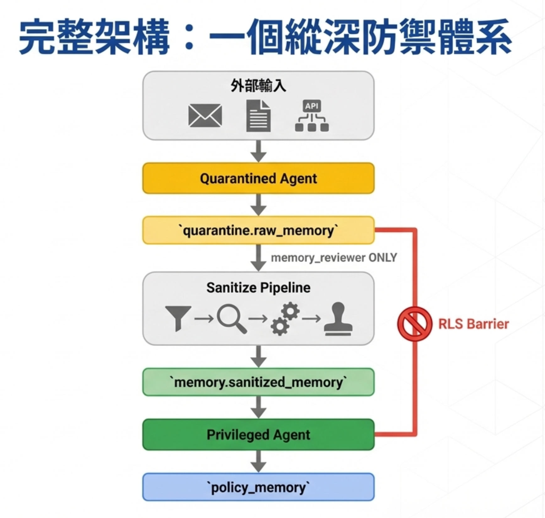 CaMeL PostgreSQL complete architecture: defense in depth