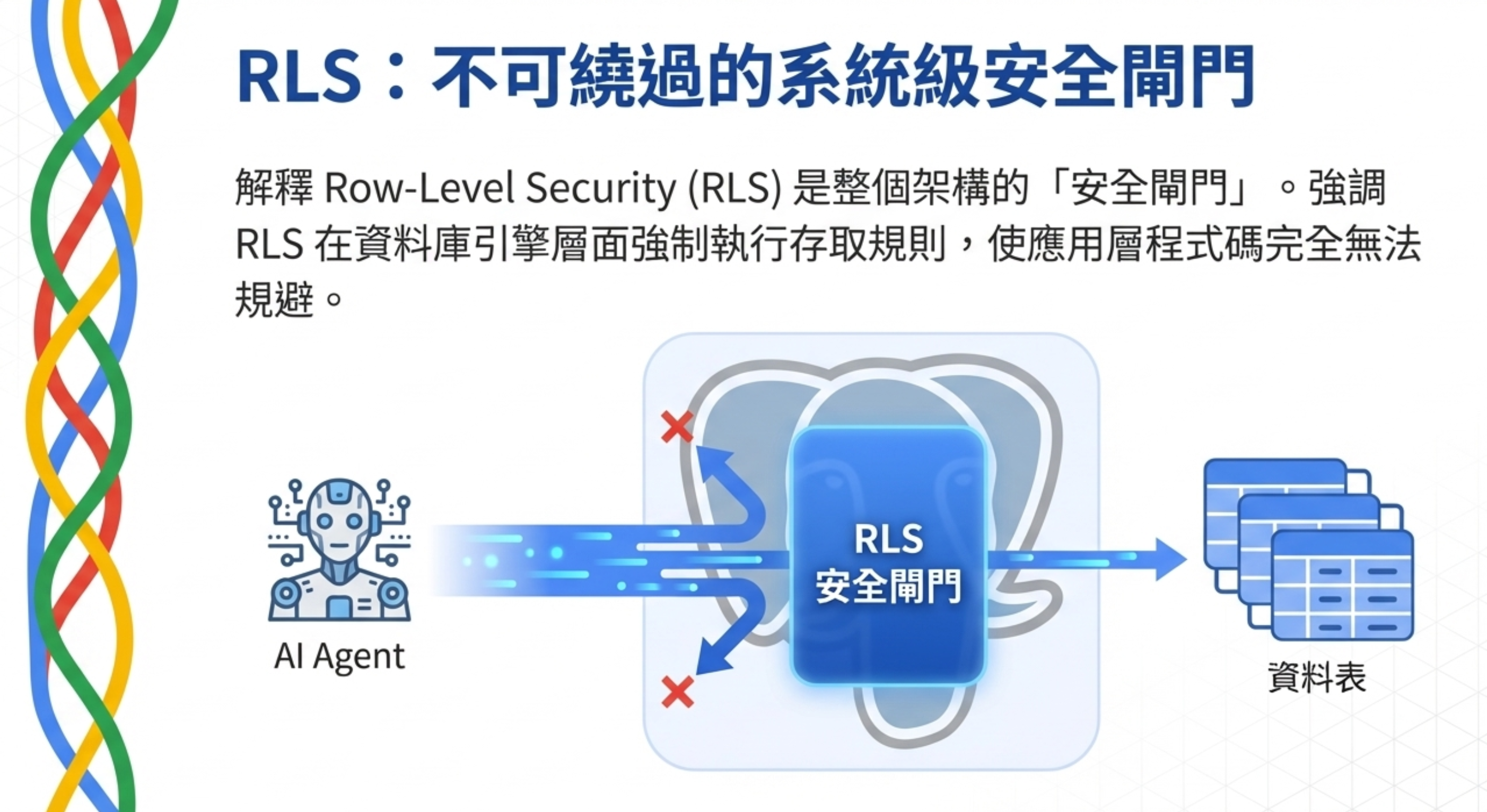 RLS: an unbypassable system-level security gate