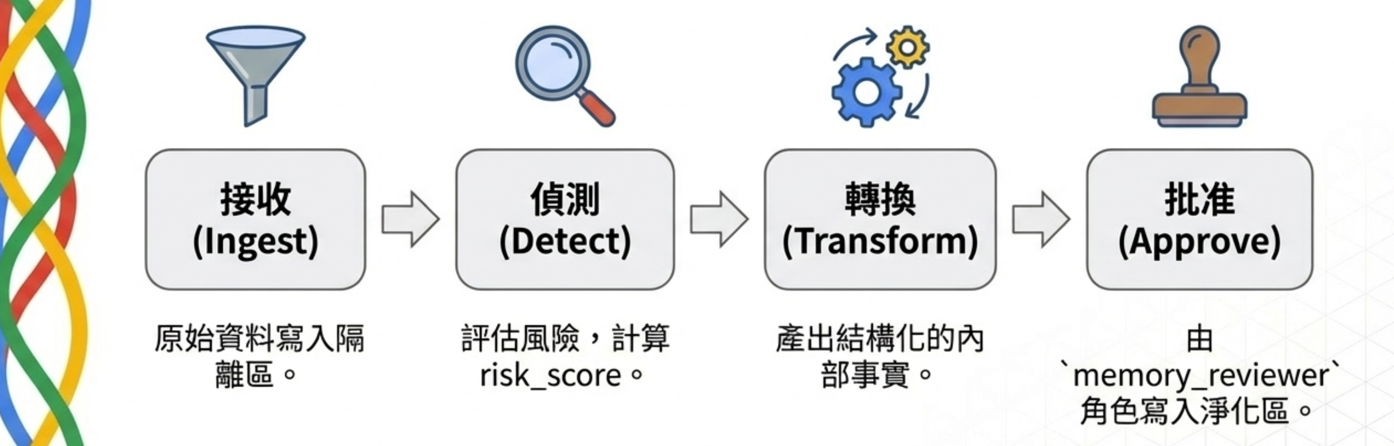Sanitize four-stage pipeline