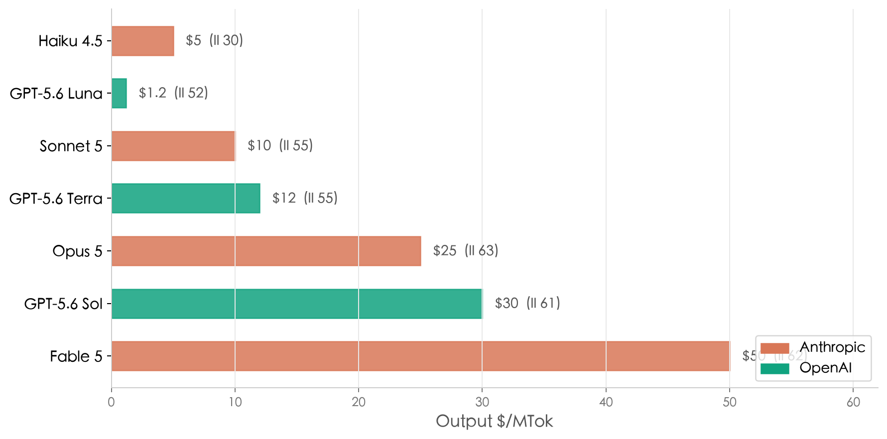 Cloud API output pricing comparison across Anthropic and OpenAI models