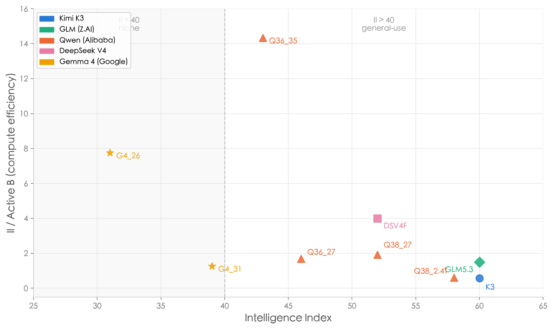 Open-weight models: II vs compute efficiency