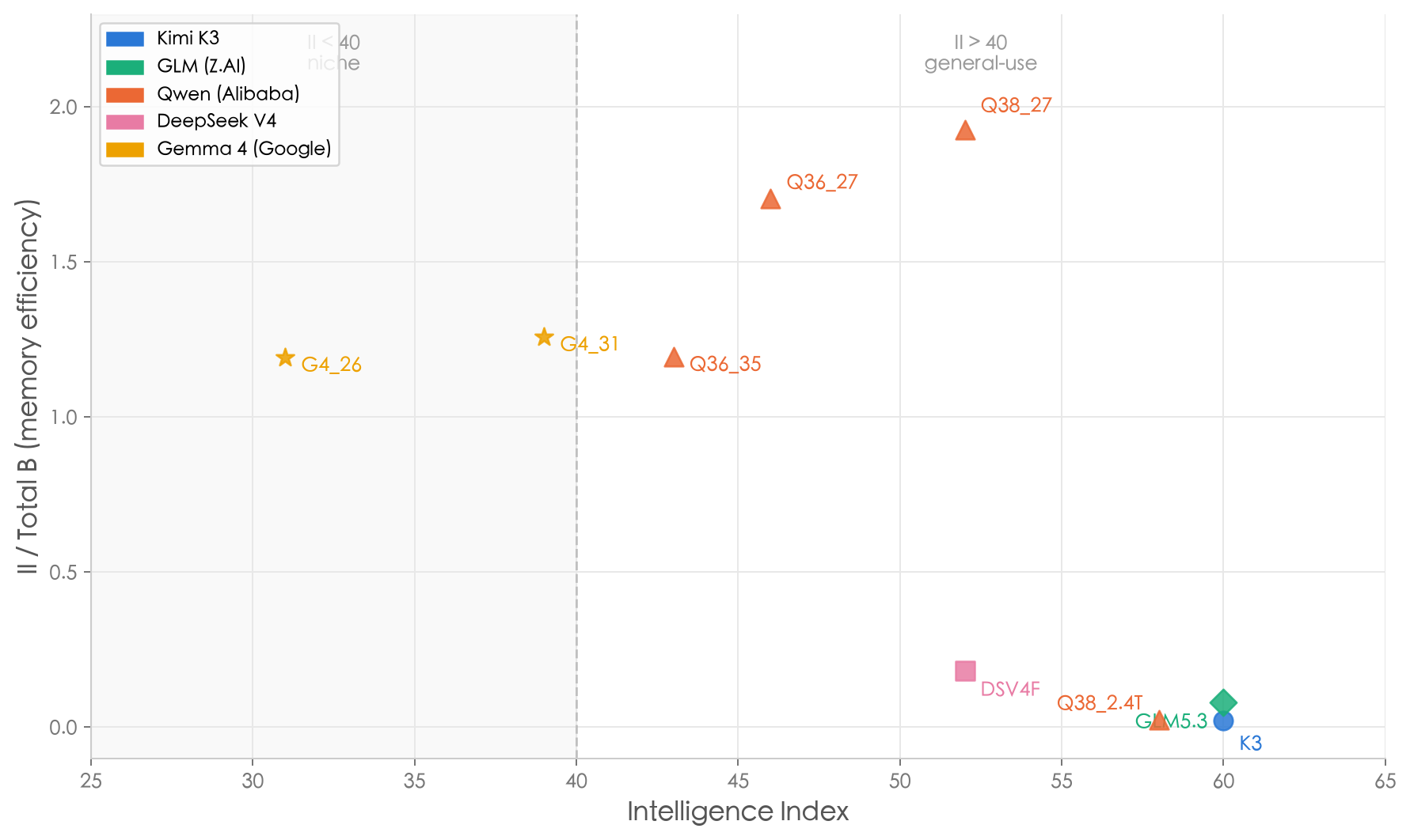 Open-weight models: II vs memory efficiency