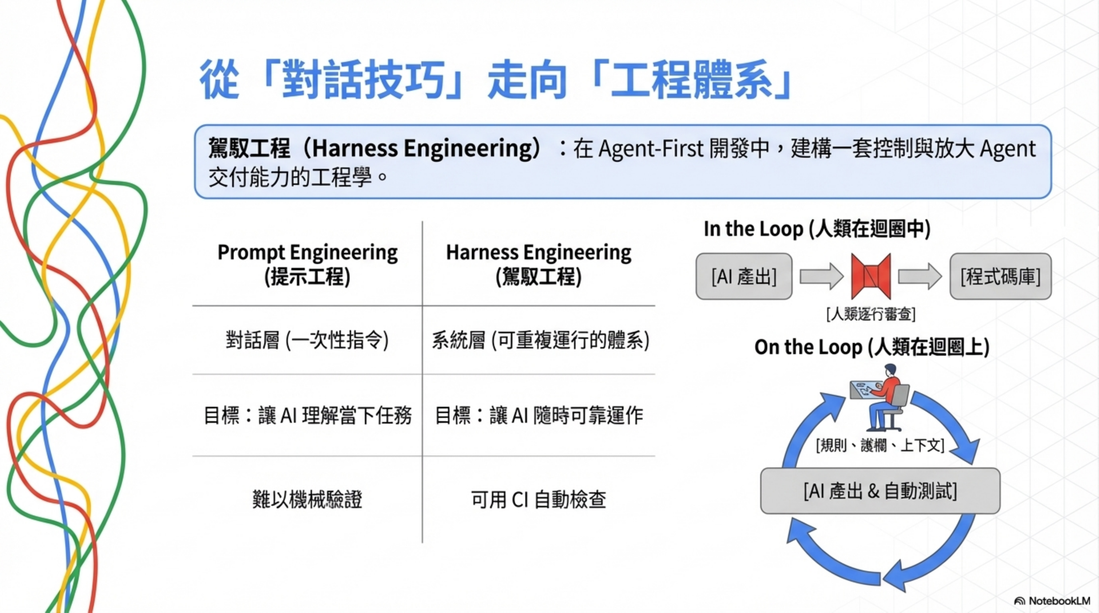 From conversational tricks to engineering systems: Prompt Engineering vs Harness Engineering