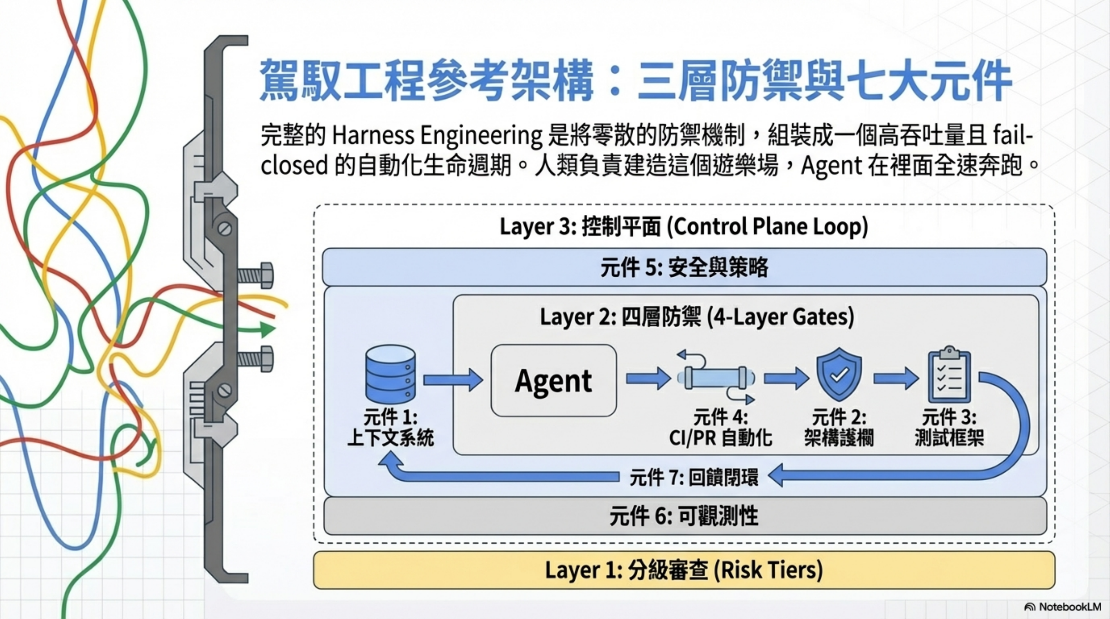 Harness Engineering reference architecture: three-layer defense and seven components