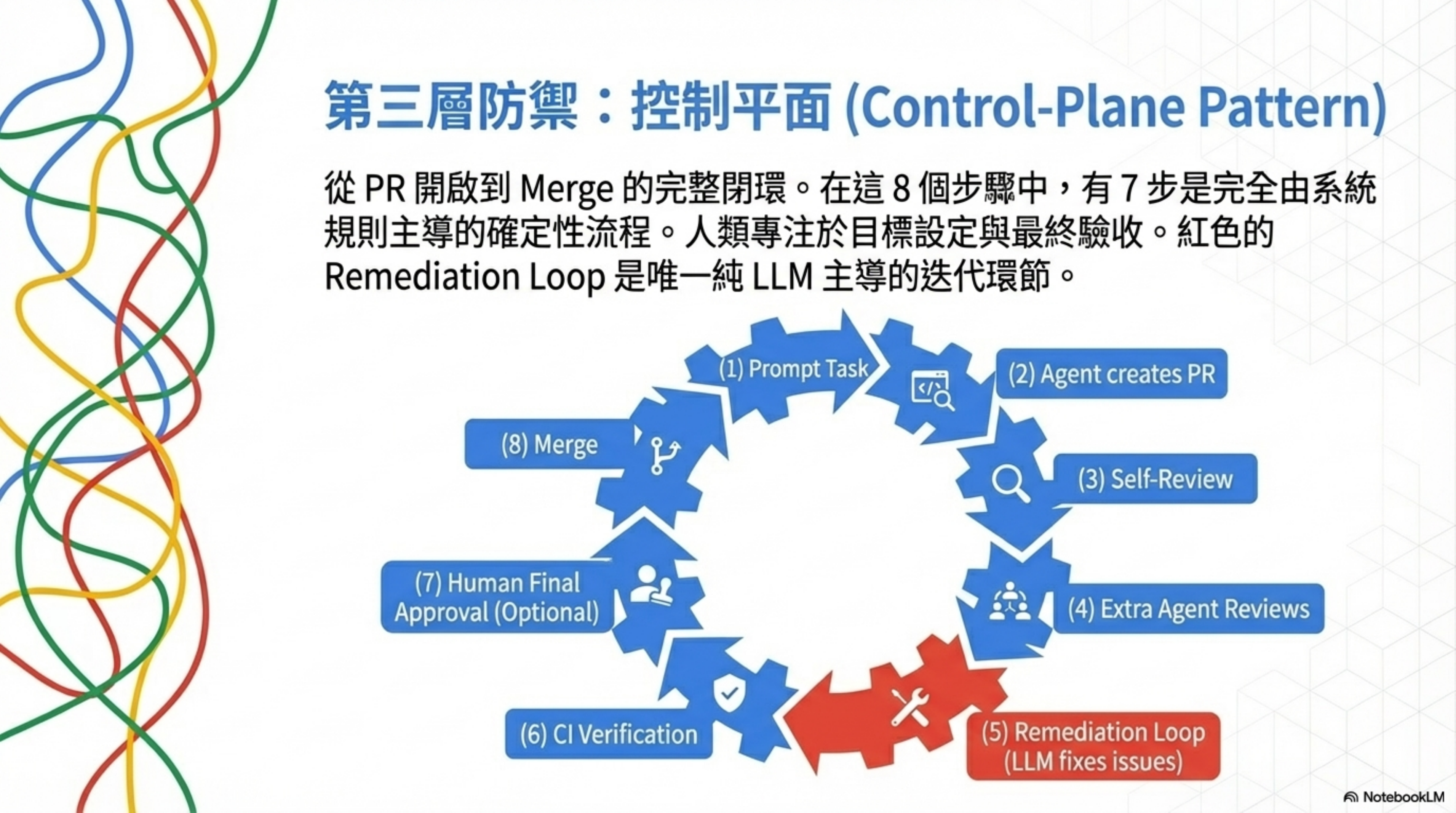 Layer 3 defense: Control-Plane Pattern