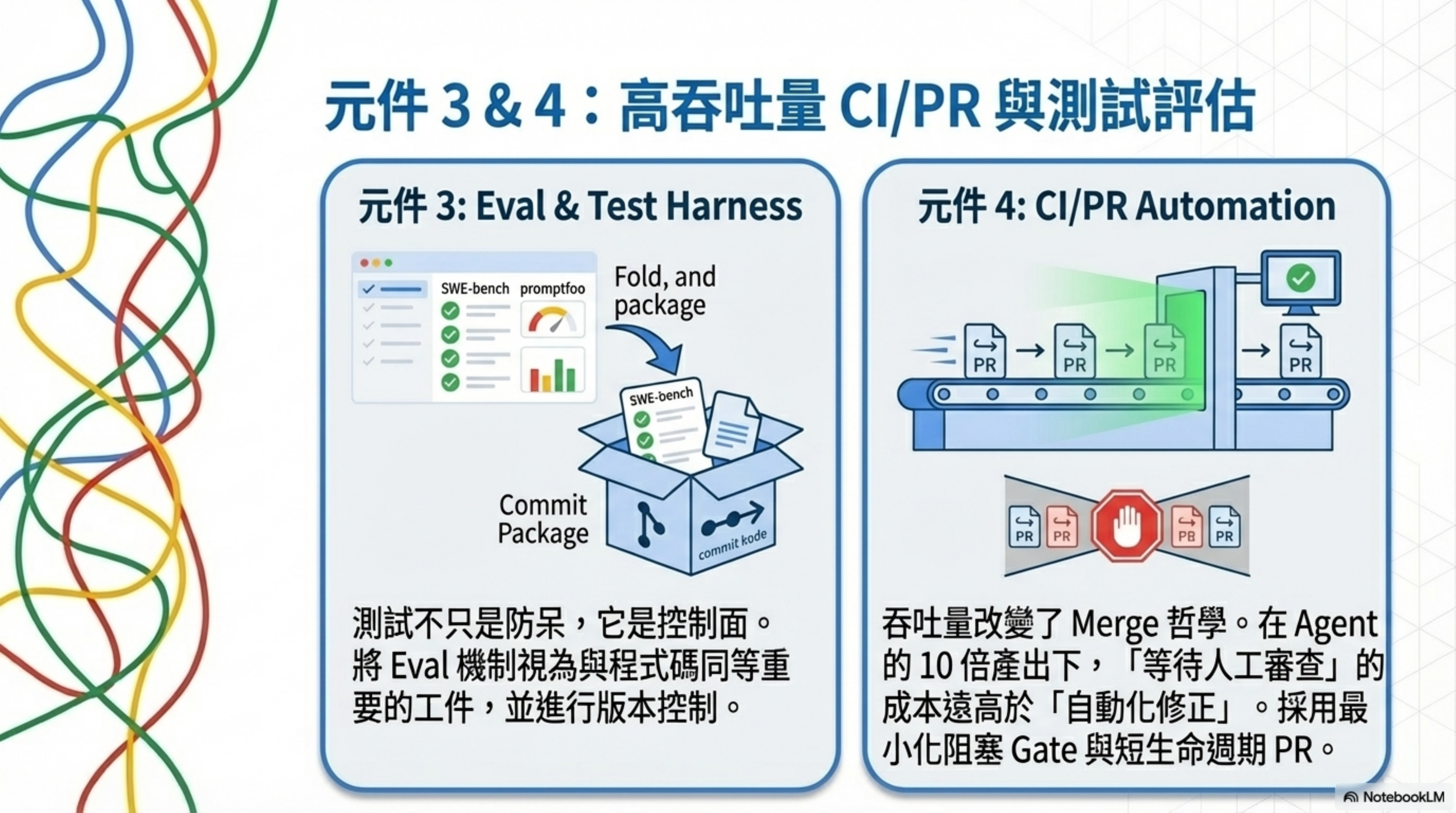 Components 3 & 4: high-throughput CI/PR and test/eval