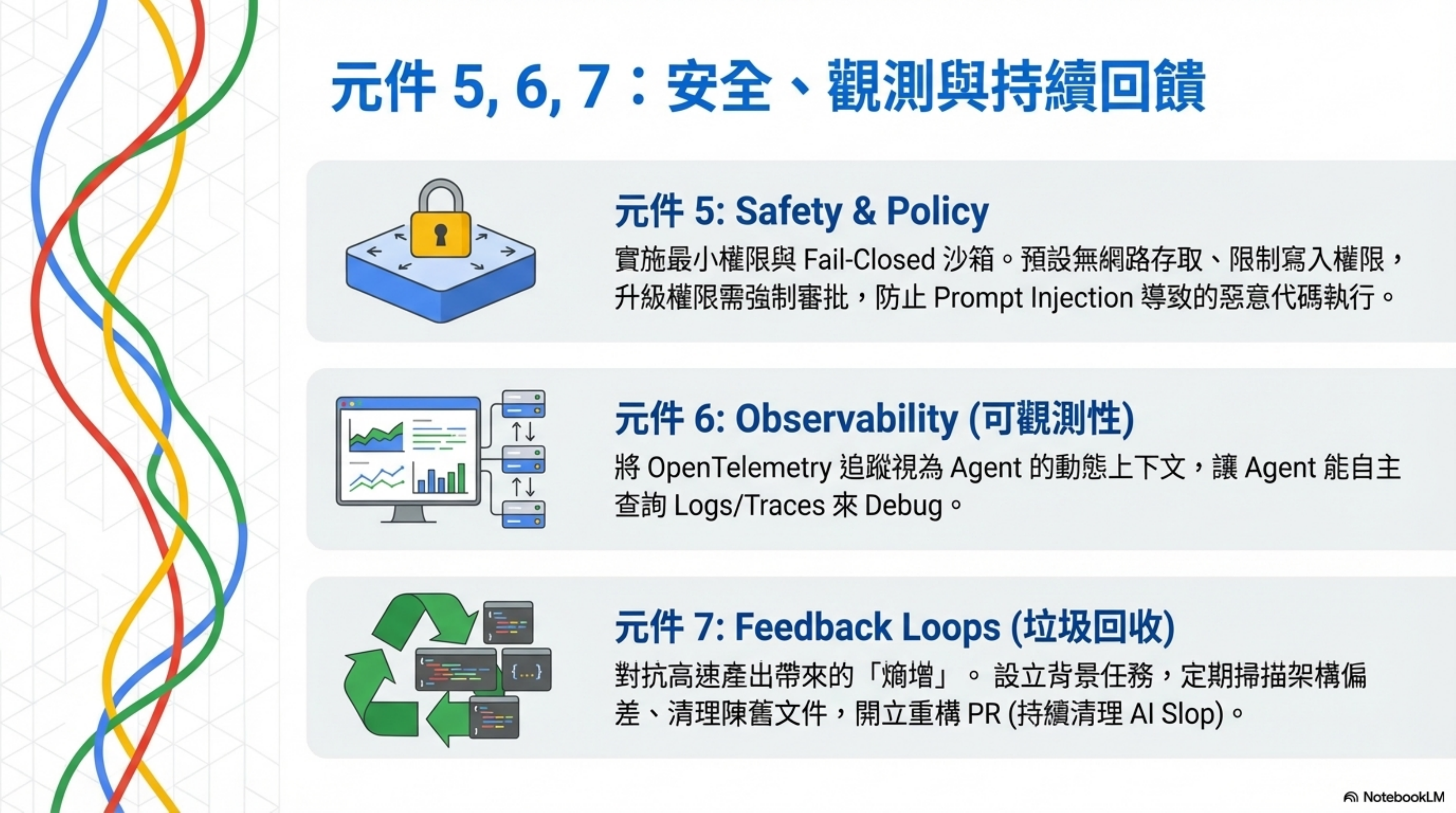 Components 5, 6, 7: safety, observability, and continuous feedback