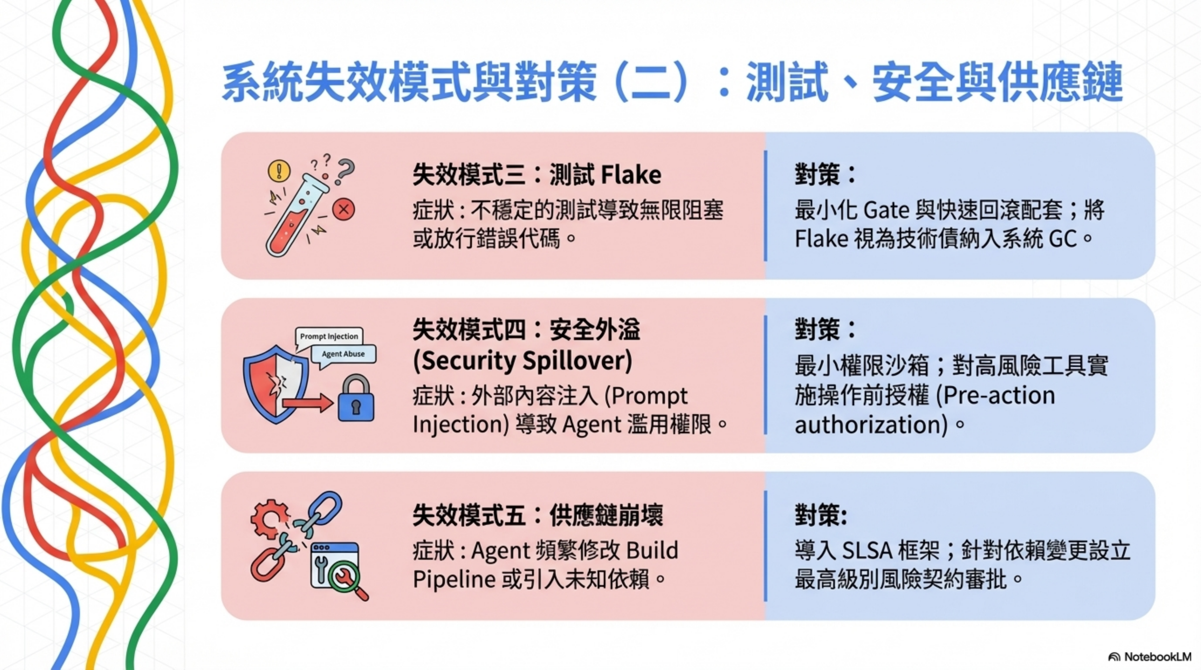 System failure modes and countermeasures (2): testing, security, and supply chain