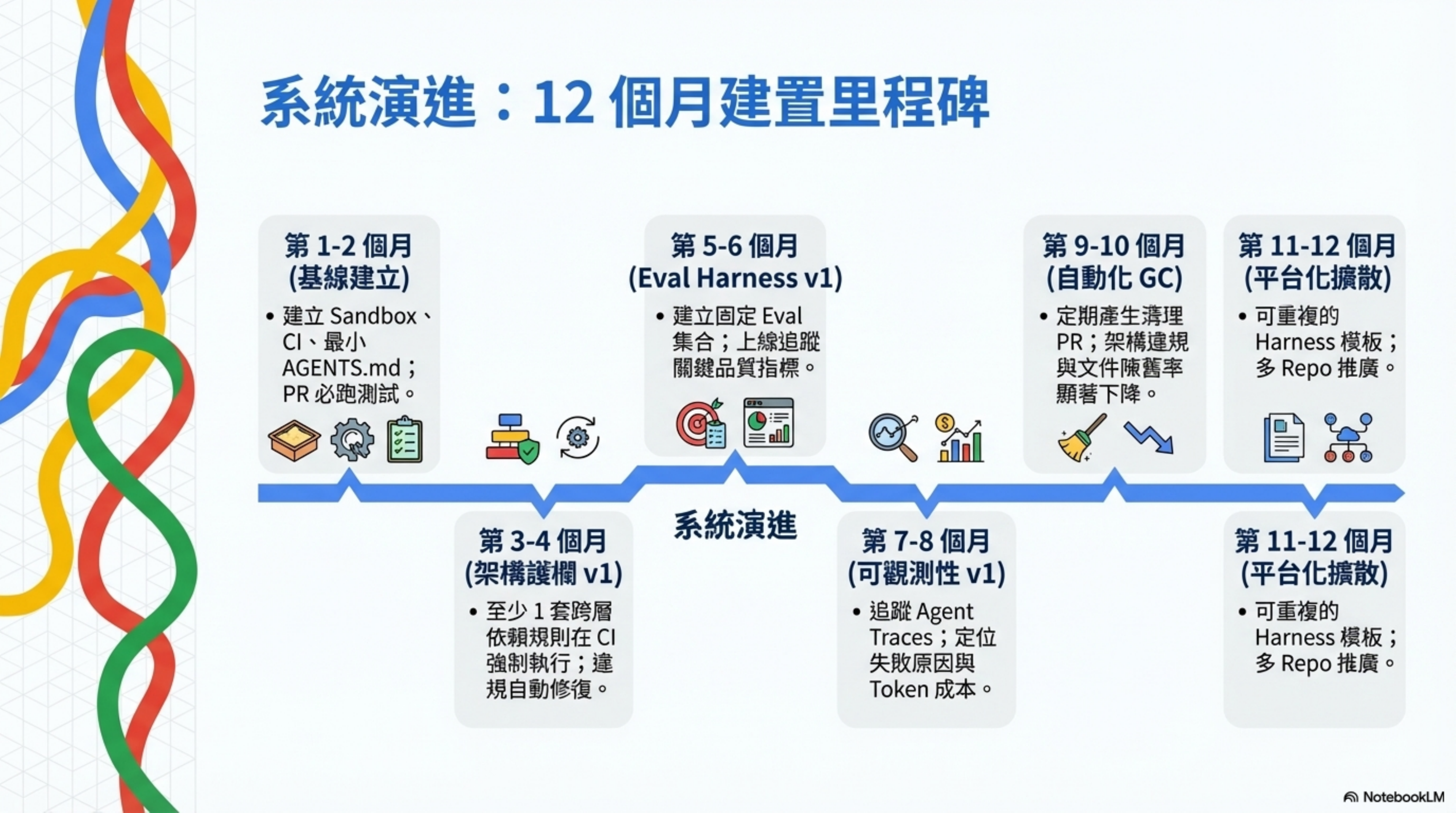 System evolution: 12-month build milestones