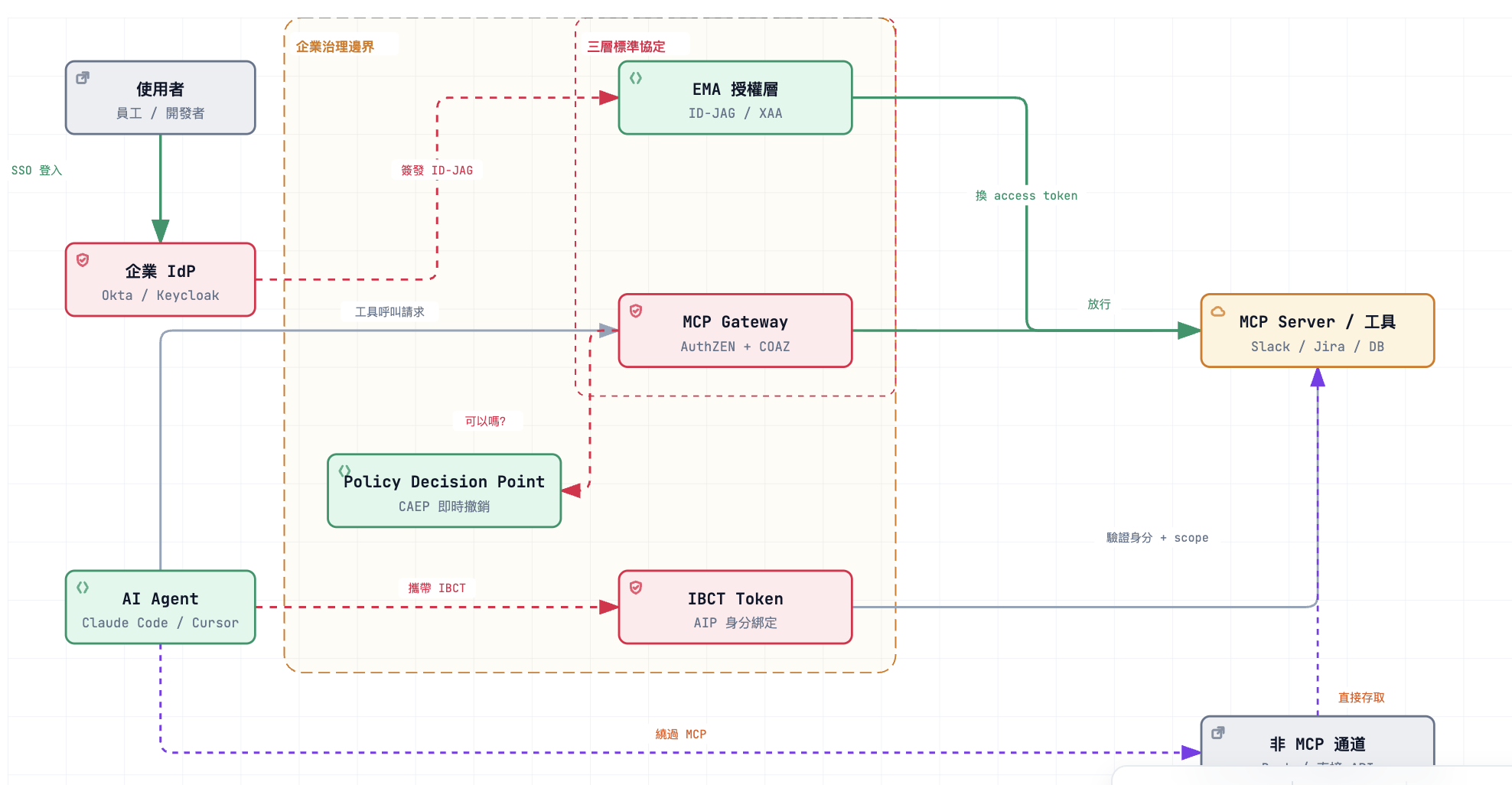 MCP Enterprise Security Isn't a Single Product — Three-Layer Governance from IdP Auth to Runtime Enforcement