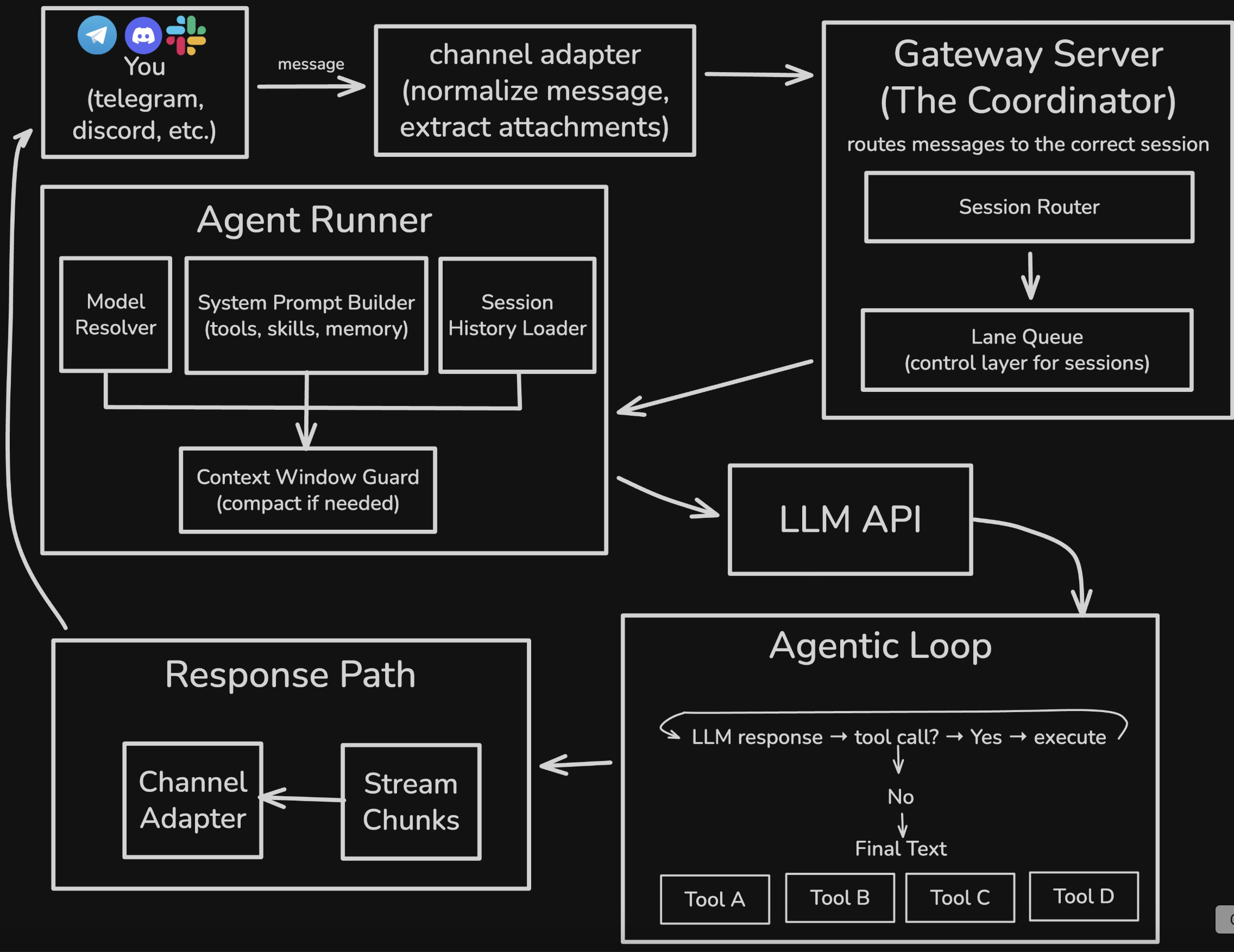 OpenClaw, Fully Dissected: Six Layers Every Agent Engineer Should Learn