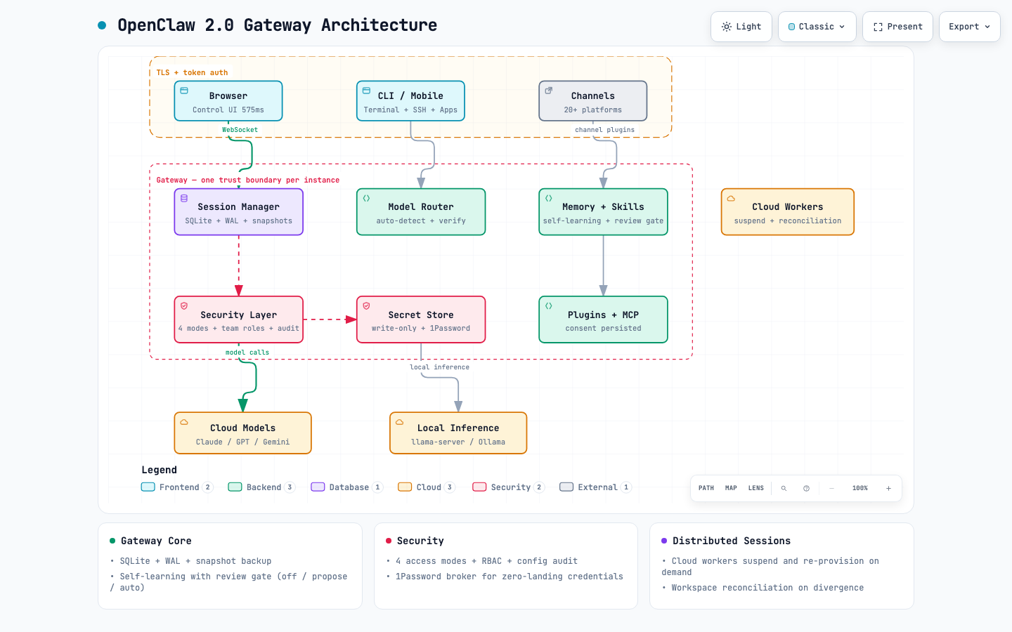 OpenClaw 2.0 Architecture Teardown: What Changed, How It Compares to Hermes, and What I Hope Comes Next