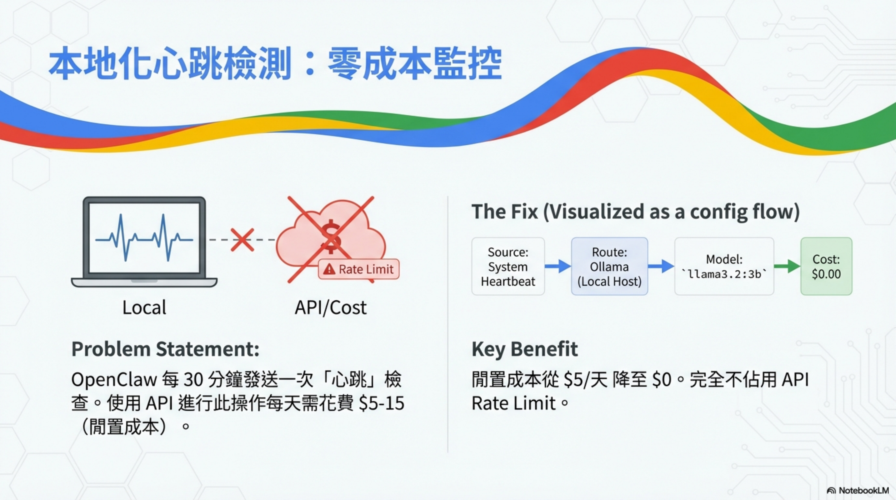 本地化心跳檢測：零成本監控