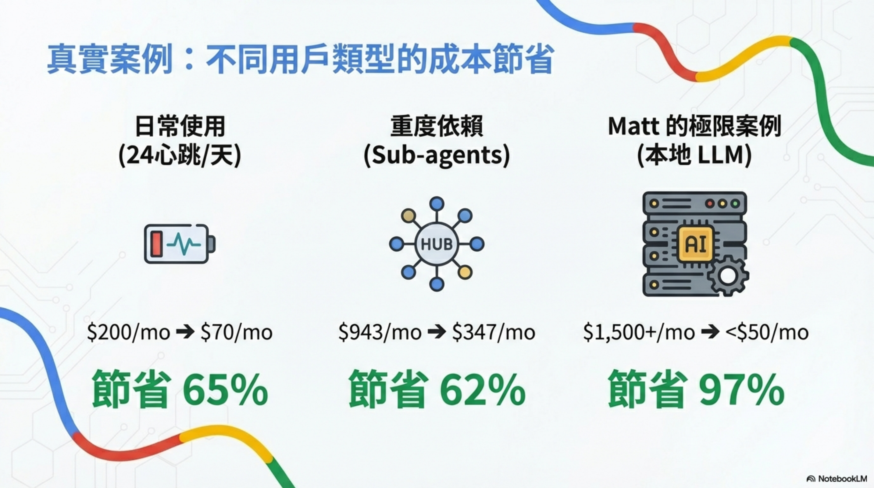 真實案例：不同用戶類型的成本節省