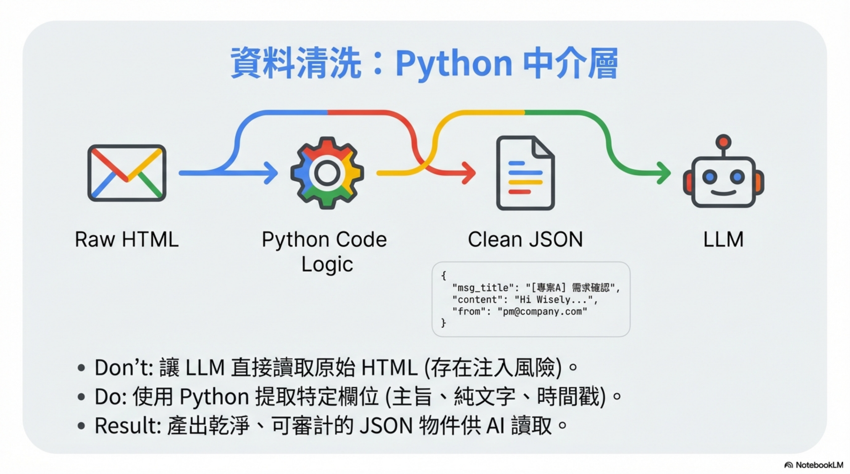 Data sanitization: Python middleware