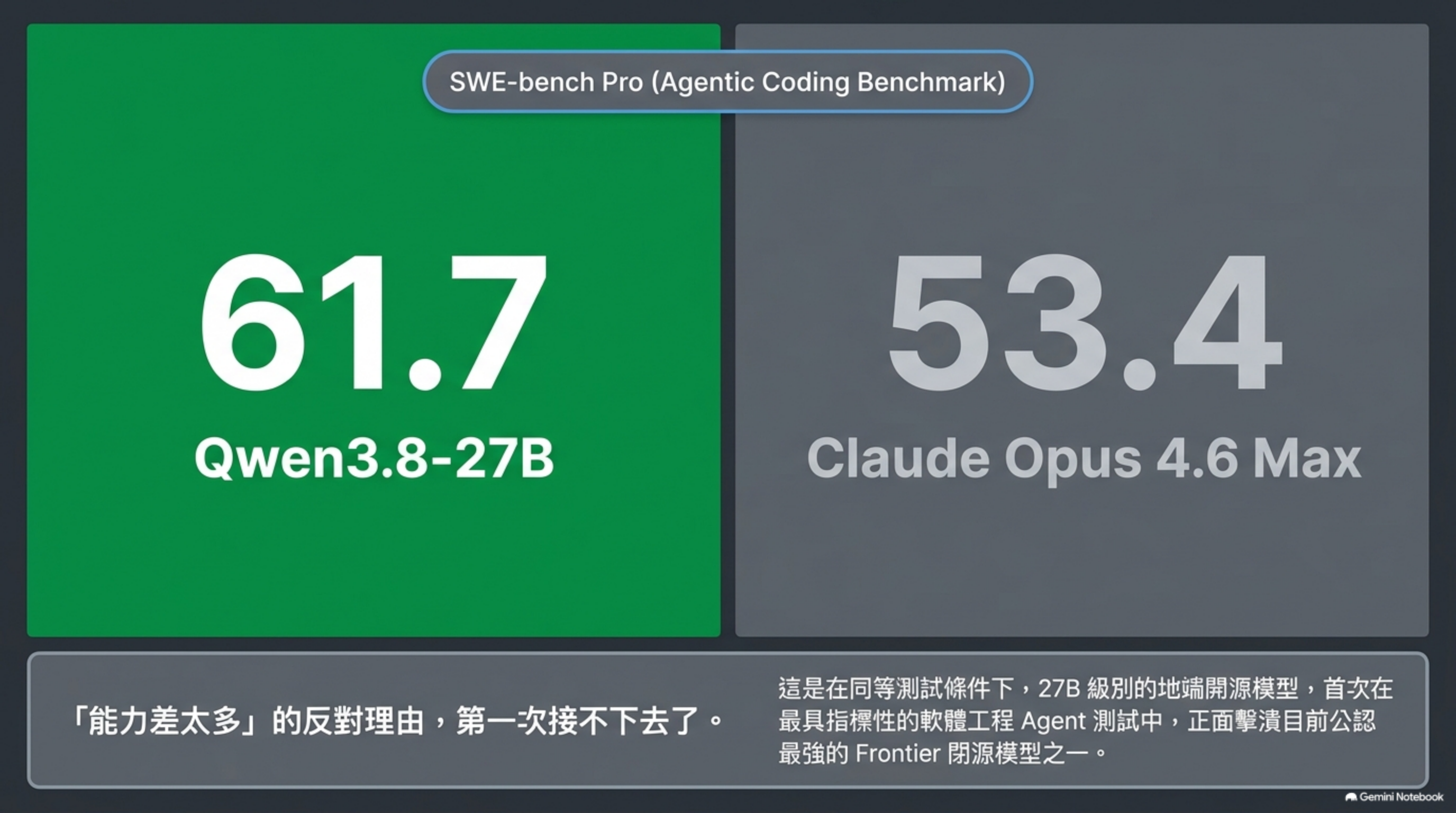 SWE-bench Pro: Qwen3.8-27B 61.7 vs Claude Opus 4.6 Max 53.4