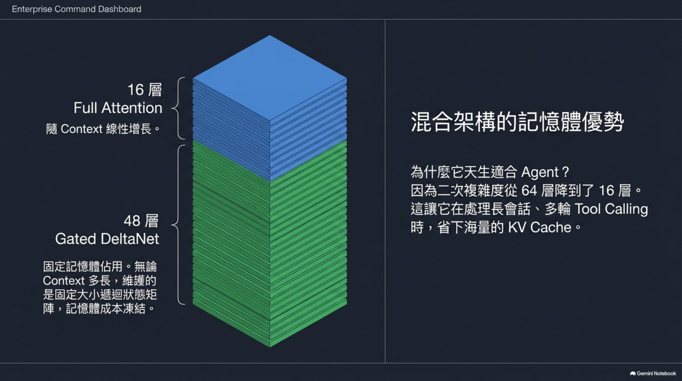 Hybrid architecture memory advantage: 48 Gated DeltaNet layers use fixed memory, 16 Full Attention layers grow with context