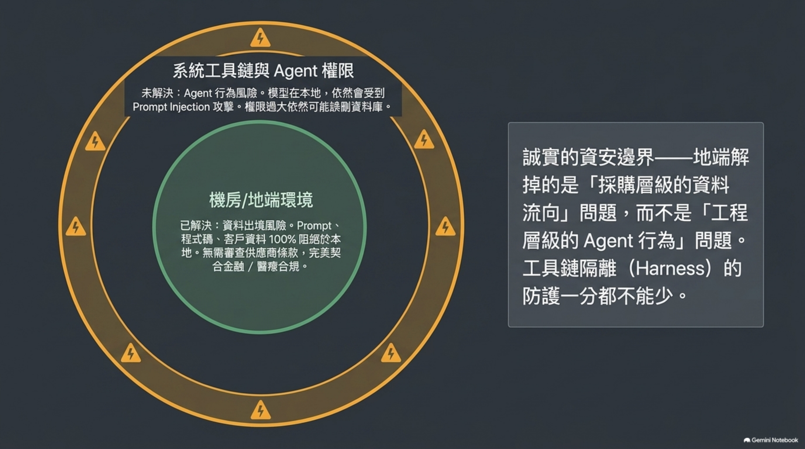 Honest security boundary: on-prem eliminates data exfiltration, but agent behavior risk remains