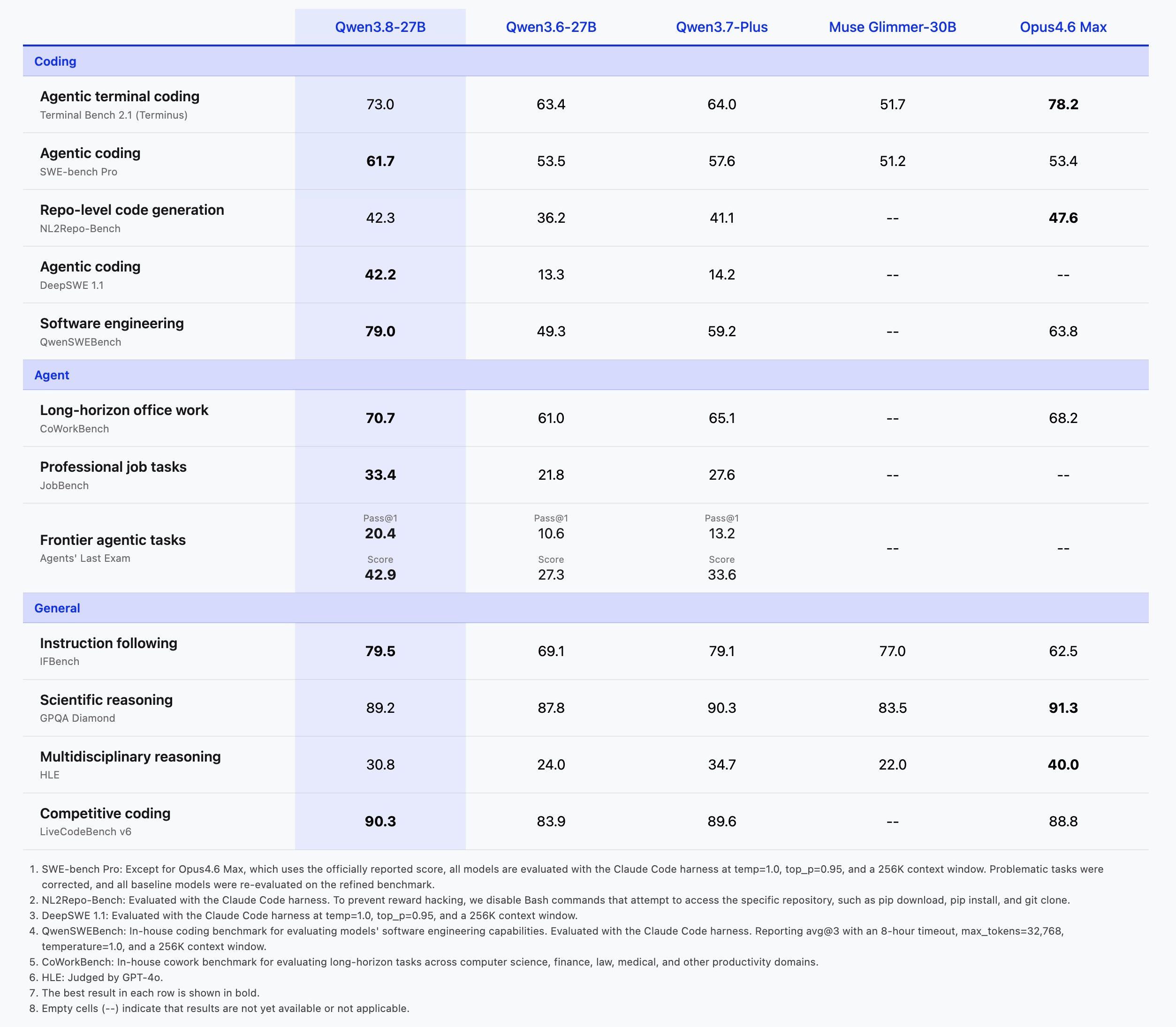 Qwen3.8-27B Open Weights: SWE-bench Pro 61.7 Beats Opus 4.6 Max — 'Just Use On-Prem' Is No Longer a Compromise