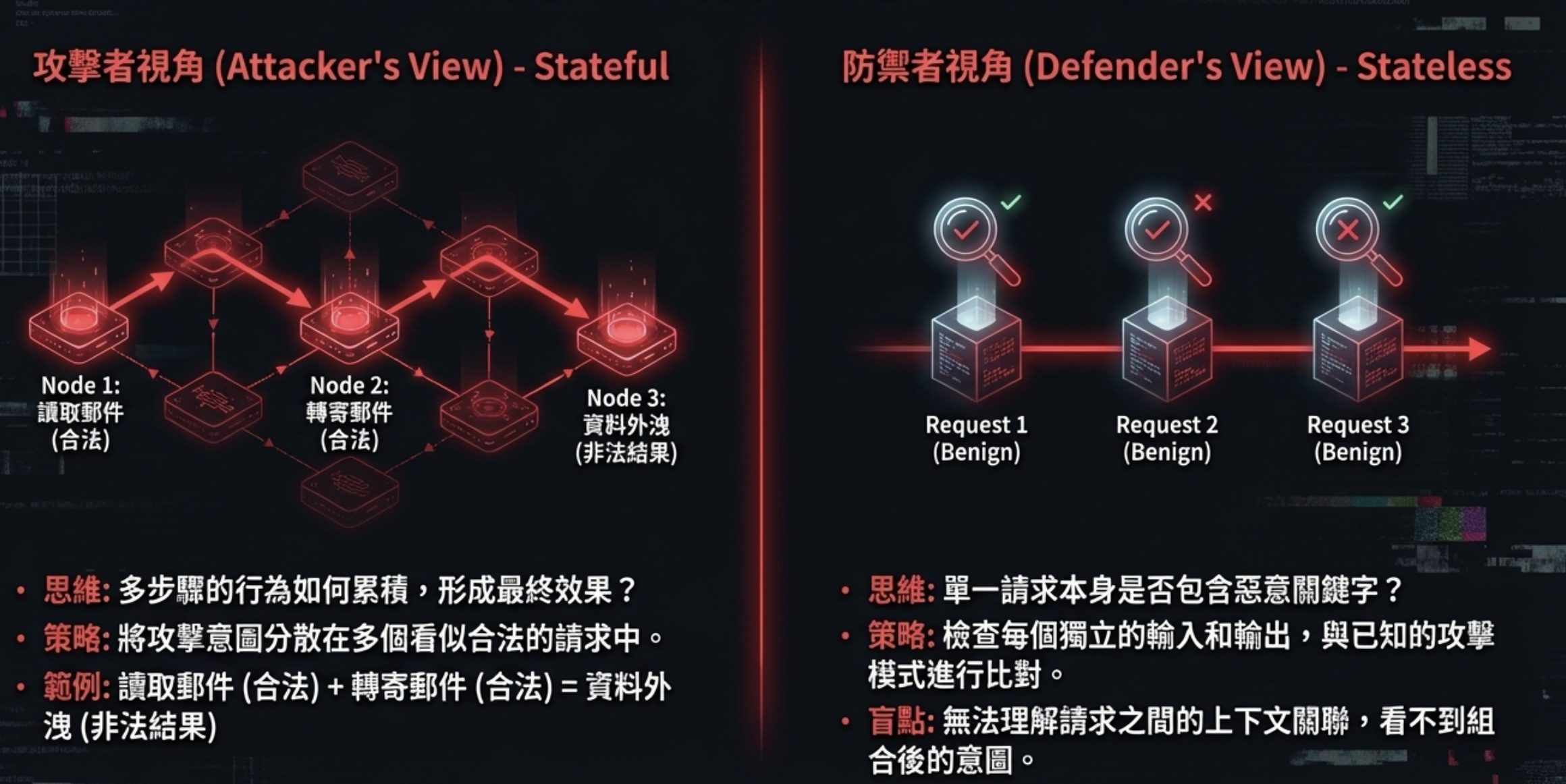 Attacker perspective (stateful) vs defender perspective (stateless)