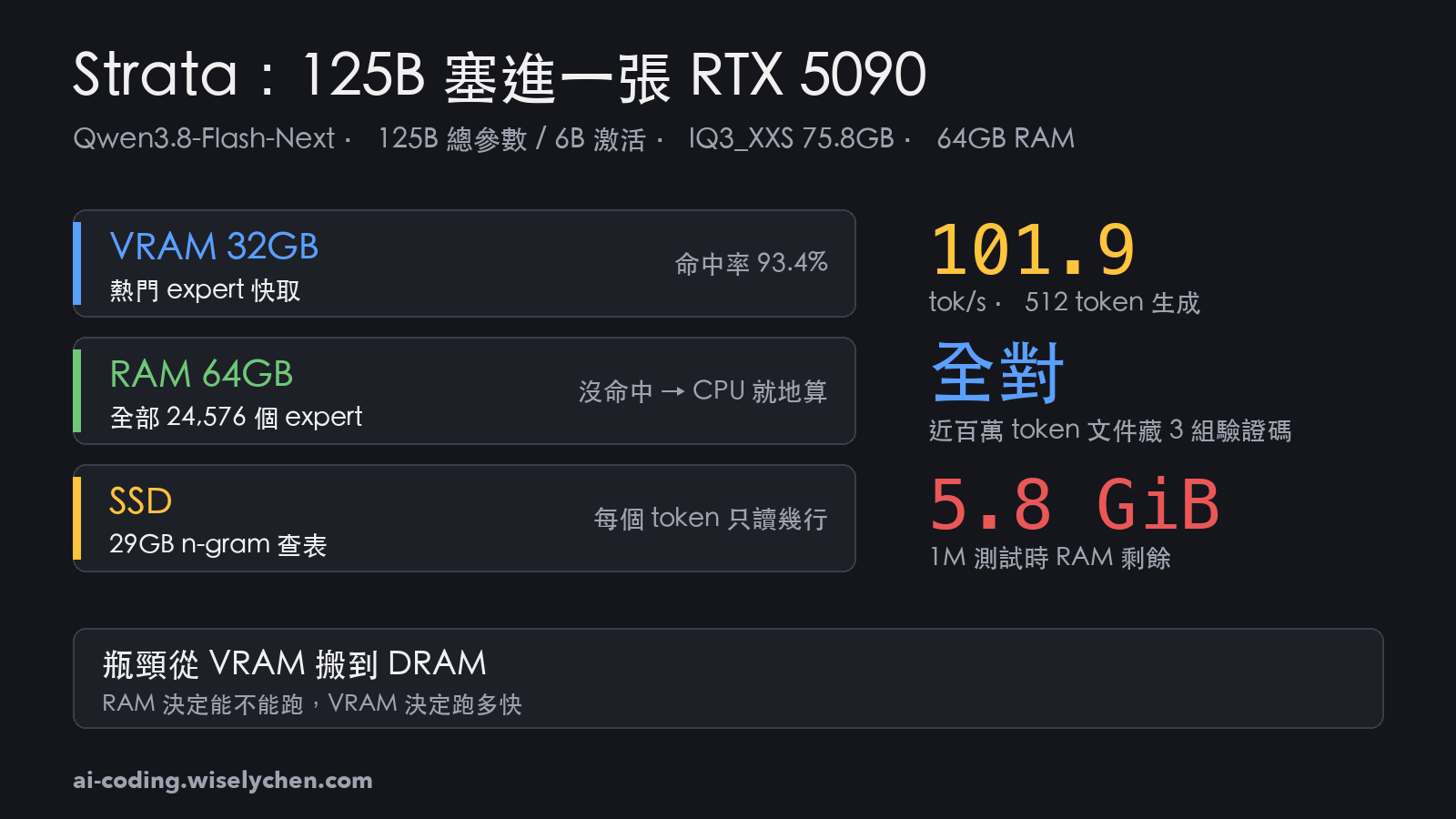 Running Qwen3.8-Flash-Next on an RTX 5090 + 64GB: Strata Hands-On, IQ3_XXS vs IQ3_S